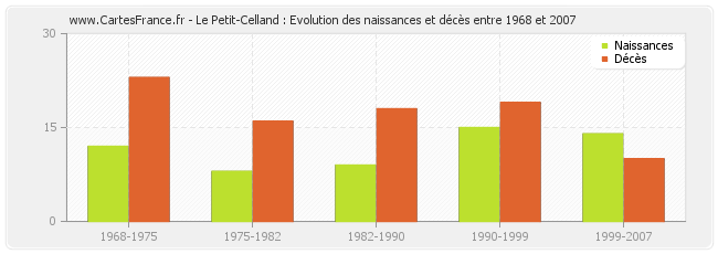 Le Petit-Celland : Evolution des naissances et décès entre 1968 et 2007